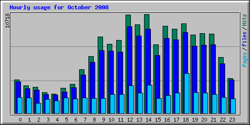 Hourly usage for October 2008