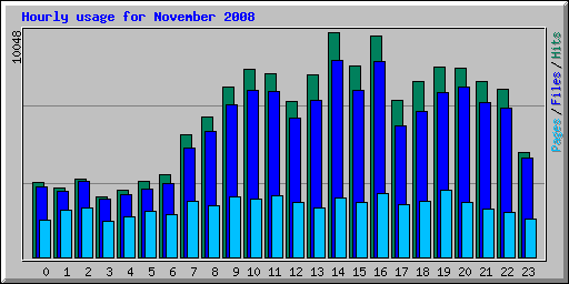Hourly usage for November 2008