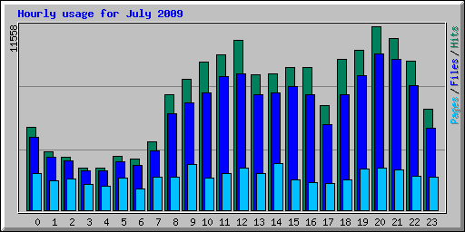 Hourly usage for July 2009