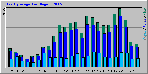 Hourly usage for August 2009