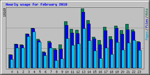 Hourly usage for February 2010