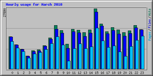 Hourly usage for March 2010