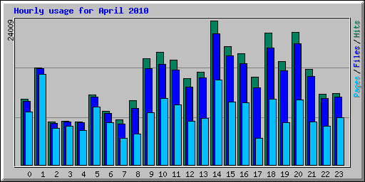 Hourly usage for April 2010