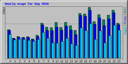Hourly usage for May 2010