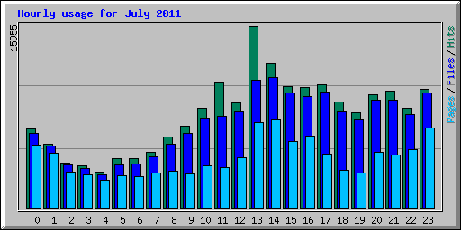Hourly usage for July 2011