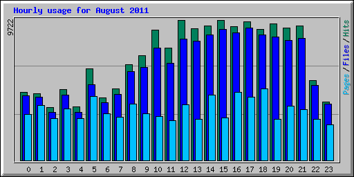 Hourly usage for August 2011